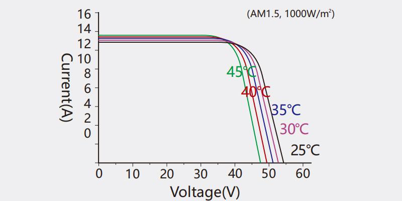 I-V characteristics at different temperatures