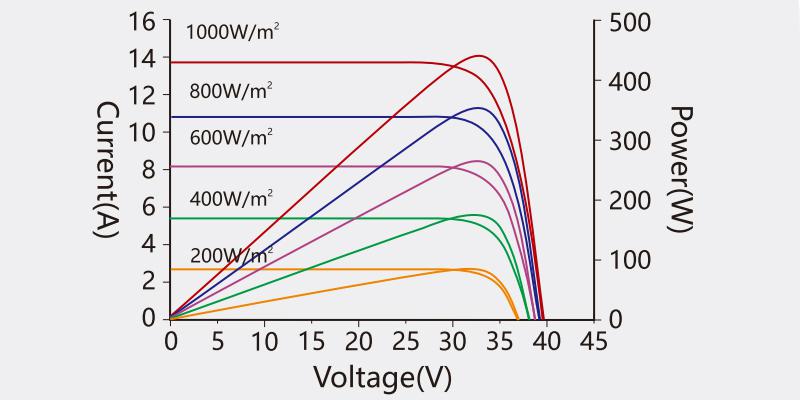 Monocrystalline perc solar panel